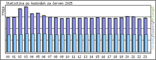 Statistika po hodinch