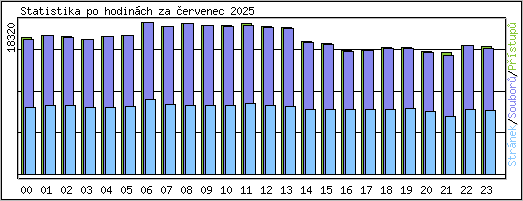 Statistika po hodinch