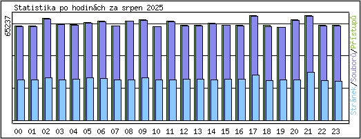 Statistika po hodinch