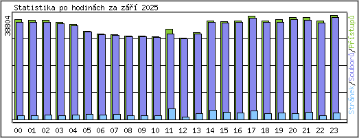 Statistika po hodinch