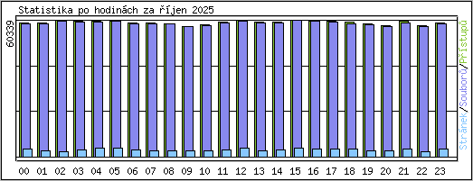 Statistika po hodinch