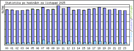 Statistika po hodinch