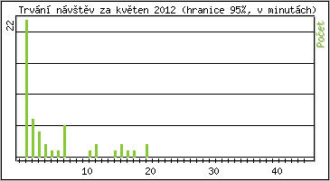 Statistika po hodinch