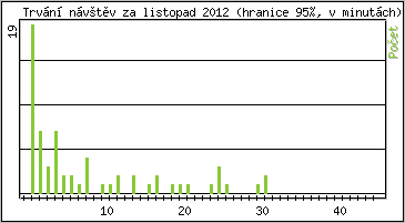 Statistika po hodinch