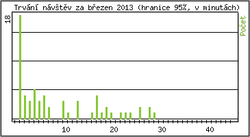 Statistika po hodinch