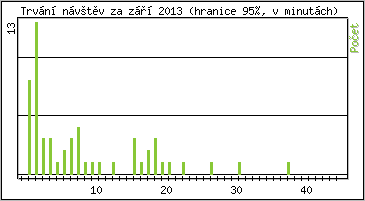 Statistika po hodinch