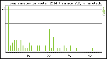 Statistika po hodinch