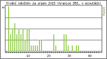 Statistika po hodinch