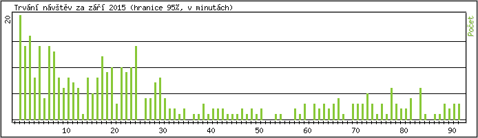 Statistika po hodinch