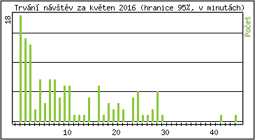 Statistika po hodinch