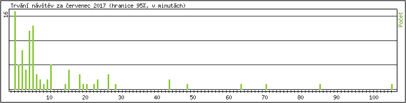 Statistika po hodinch