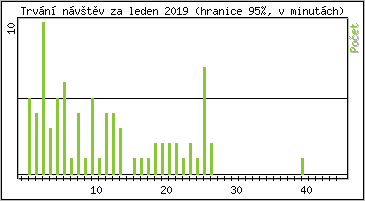 Statistika po hodinch