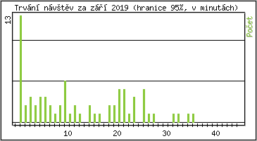 Statistika po hodinch