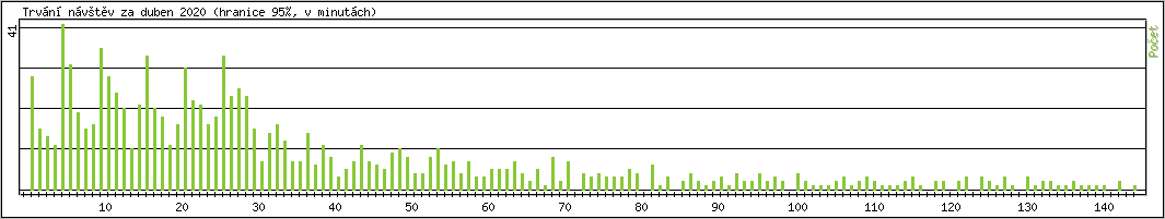 Statistika po hodinch