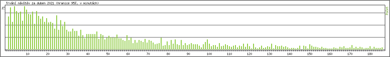 Statistika po hodinch