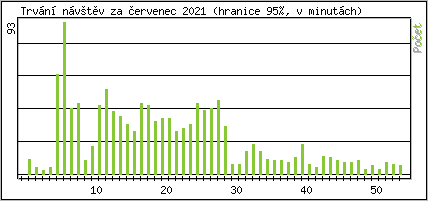 Statistika po hodinch