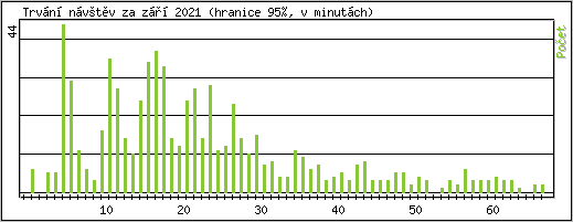 Statistika po hodinch