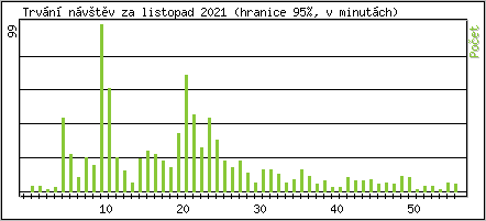 Statistika po hodinch