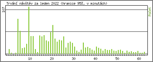 Statistika po hodinch