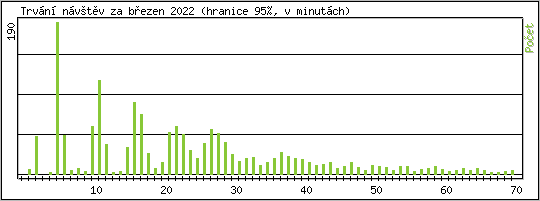 Statistika po hodinch