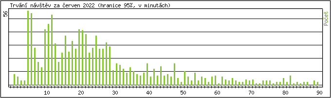 Statistika po hodinch