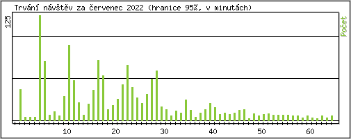 Statistika po hodinch