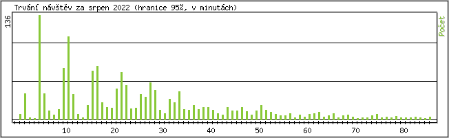 Statistika po hodinch