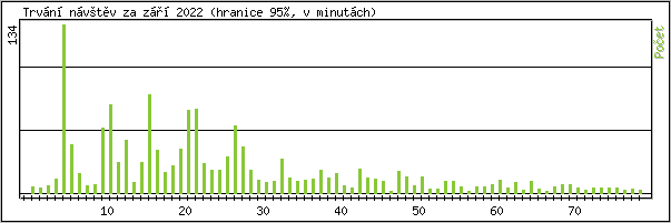 Statistika po hodinch