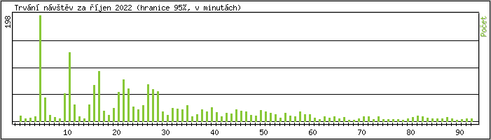 Statistika po hodinch