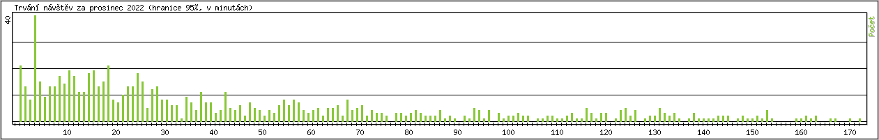 Statistika po hodinch