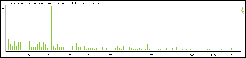 Statistika po hodinch