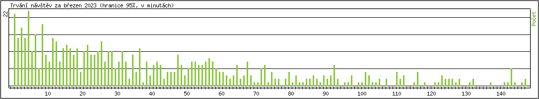 Statistika po hodinch