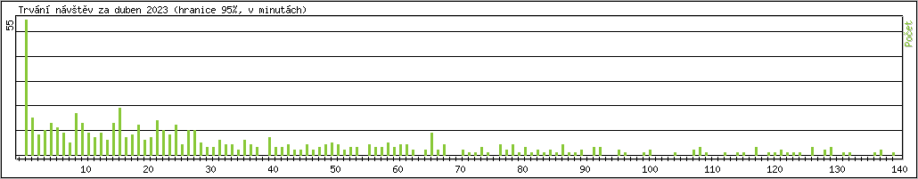 Statistika po hodinch