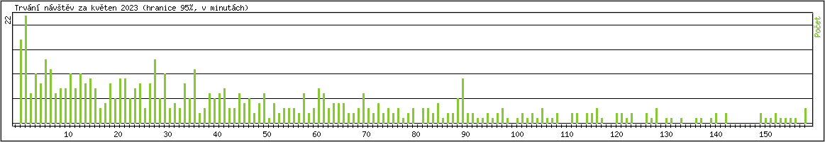 Statistika po hodinch