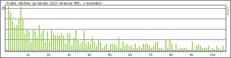 Statistika po hodinch