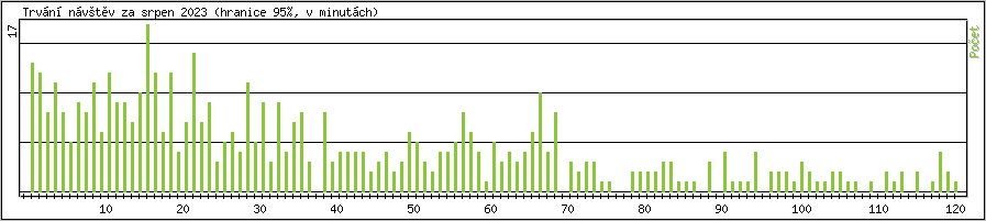 Statistika po hodinch