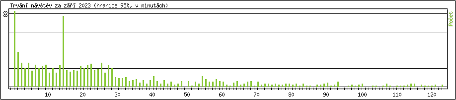 Statistika po hodinch