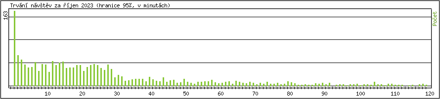 Statistika po hodinch