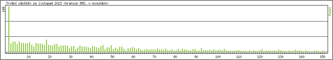 Statistika po hodinch