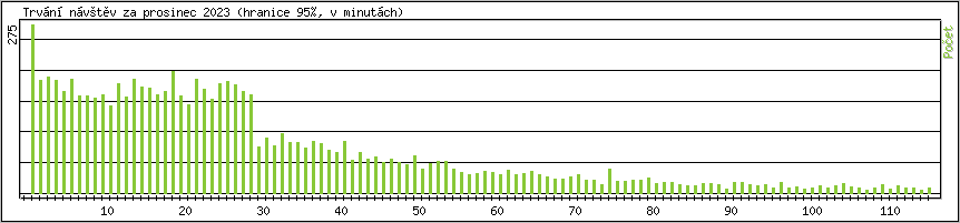 Statistika po hodinch