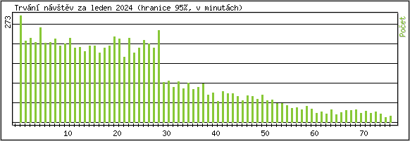 Statistika po hodinch