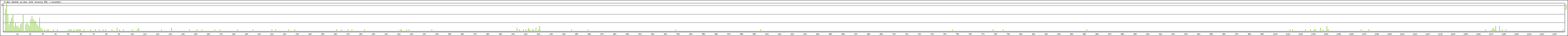 Statistika po hodinch