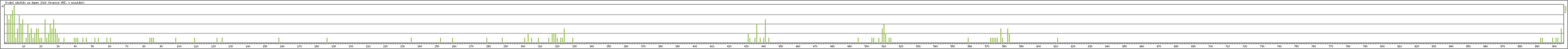 Statistika po hodinch