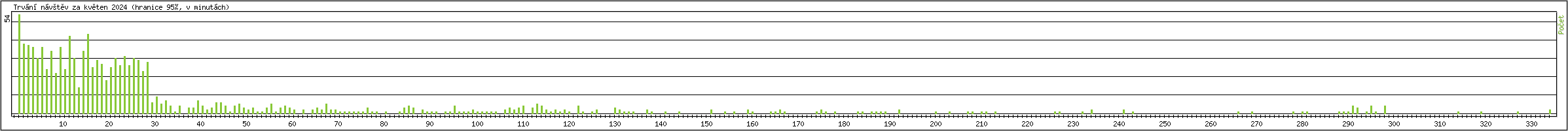 Statistika po hodinch