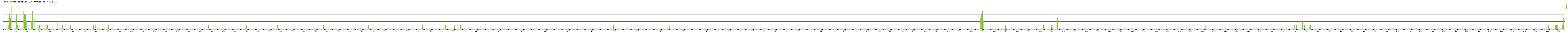 Statistika po hodinch