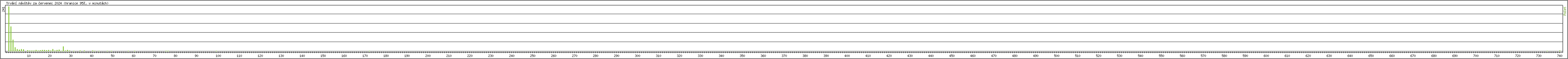 Statistika po hodinch