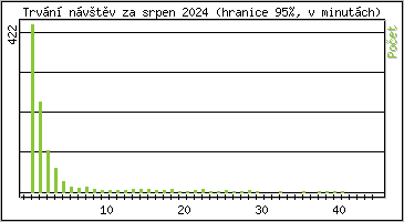 Statistika po hodinch