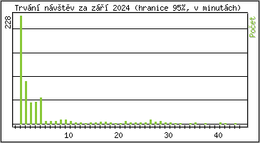 Statistika po hodinch