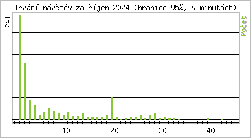 Statistika po hodinch