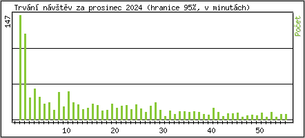 Statistika po hodinch